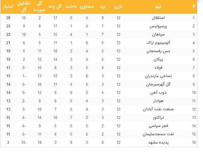 لیگ برتر فوتبال , تیم فوتبال استقلال , تیم فوتبال فولاد خوزستان , تیم فوتبال پرسپولیس ,