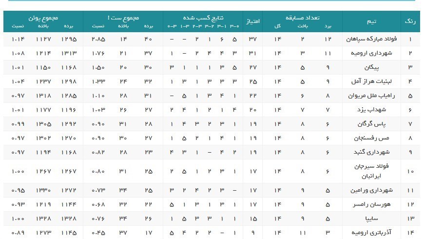 والیبال , لیگ برتر والیبال ,