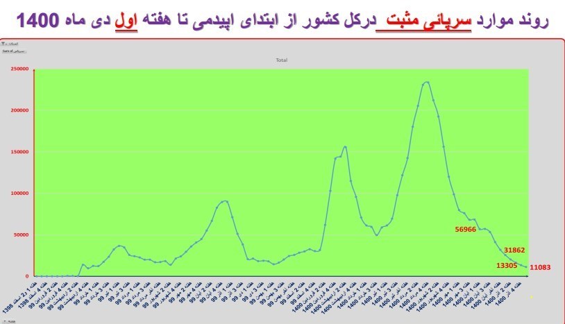 کرونا , واکسن کرونا , کیت تشخیص کرونا , وزارت بهداشت , بهداشت و درمان , پروتکل های بهداشتی , اومیکرون، امیکرون , 