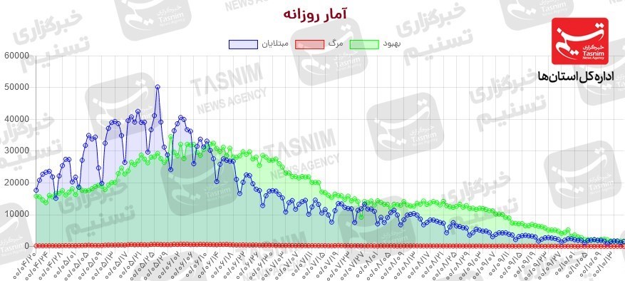کرونا , واکسن ایرانی کرونا ,