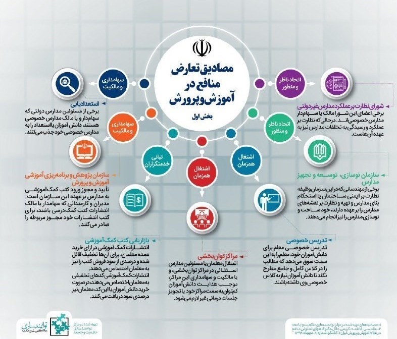 وزارت آموزش و پرورش , مدارس غیر دولتی ,