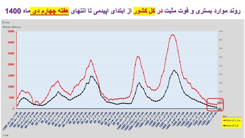 کرونا , واکسن کرونا , وزارت بهداشت , بهداشت و درمان , پروتکل های بهداشتی , اومیکرون، امیکرون , 