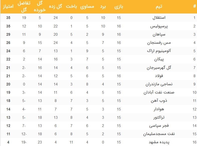 تیم فوتبال پرسپولیس , تیم فوتبال فولاد خوزستان , لیگ برتر فوتبال ,