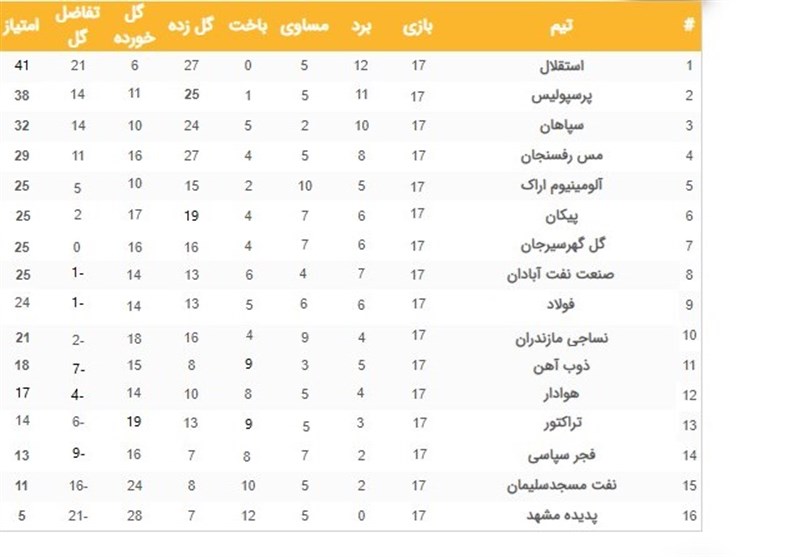 لیگ برتر فوتبال , تیم فوتبال استقلال , تیم فوتبال پرسپولیس , 