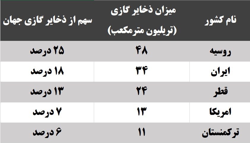 صادرات گاز ایران , جنگ خاموش , 