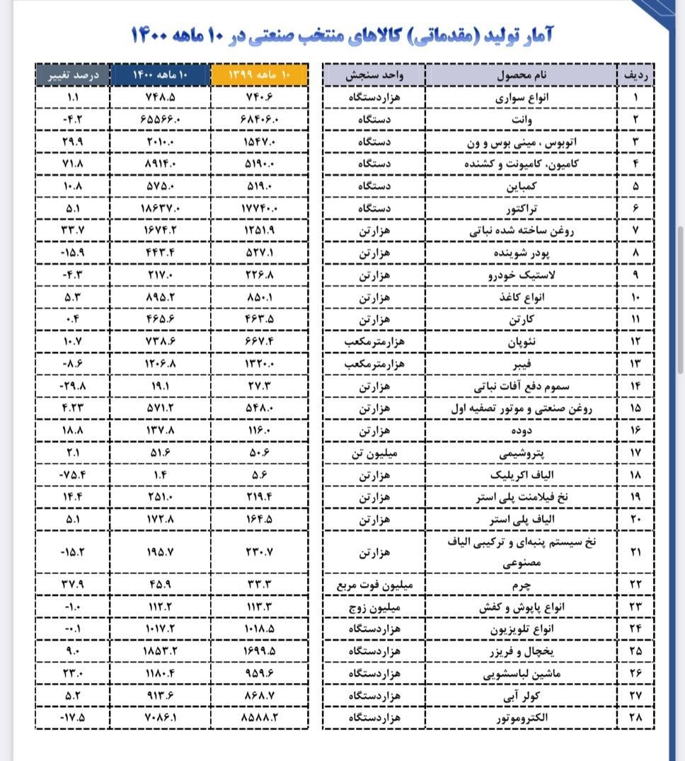 خودرو , وزارت صنعت ,