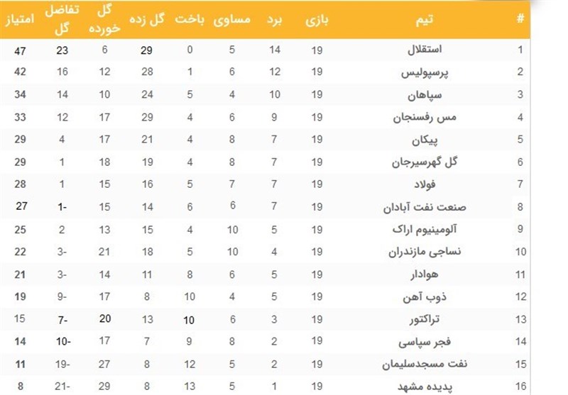 تیم فوتبال پرسپولیس , تیم فوتبال استقلال , لیگ برتر فوتبال , تیم فوتبال سپاهان اصفهان ,