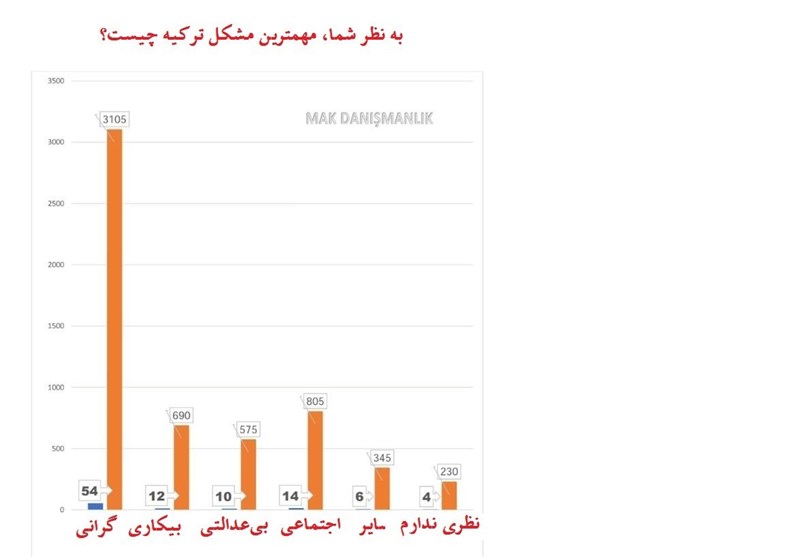 کشور ترکیه , رجب طیب اردوغان , 