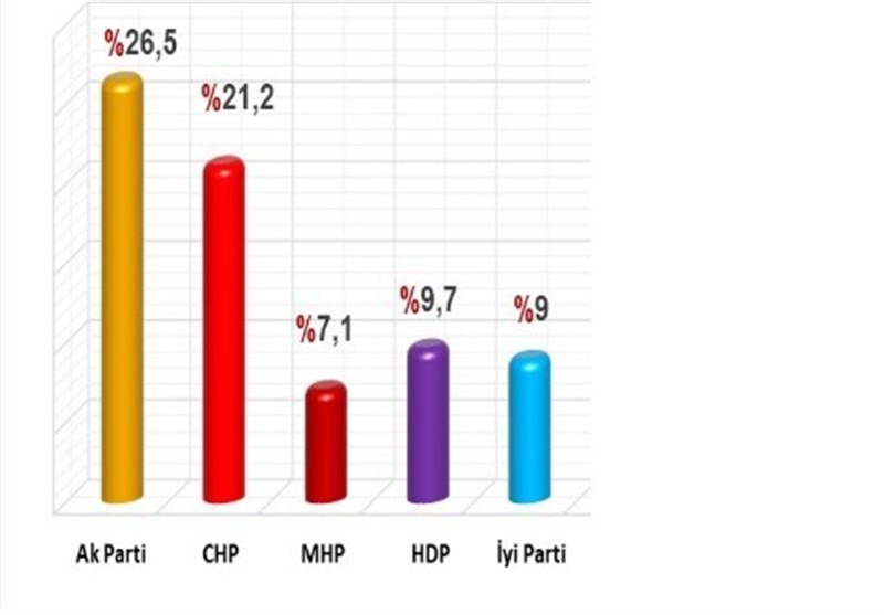 کشور ترکیه , رجب طیب اردوغان , 
