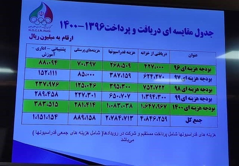 کمیته ملی المپیک ایران , 