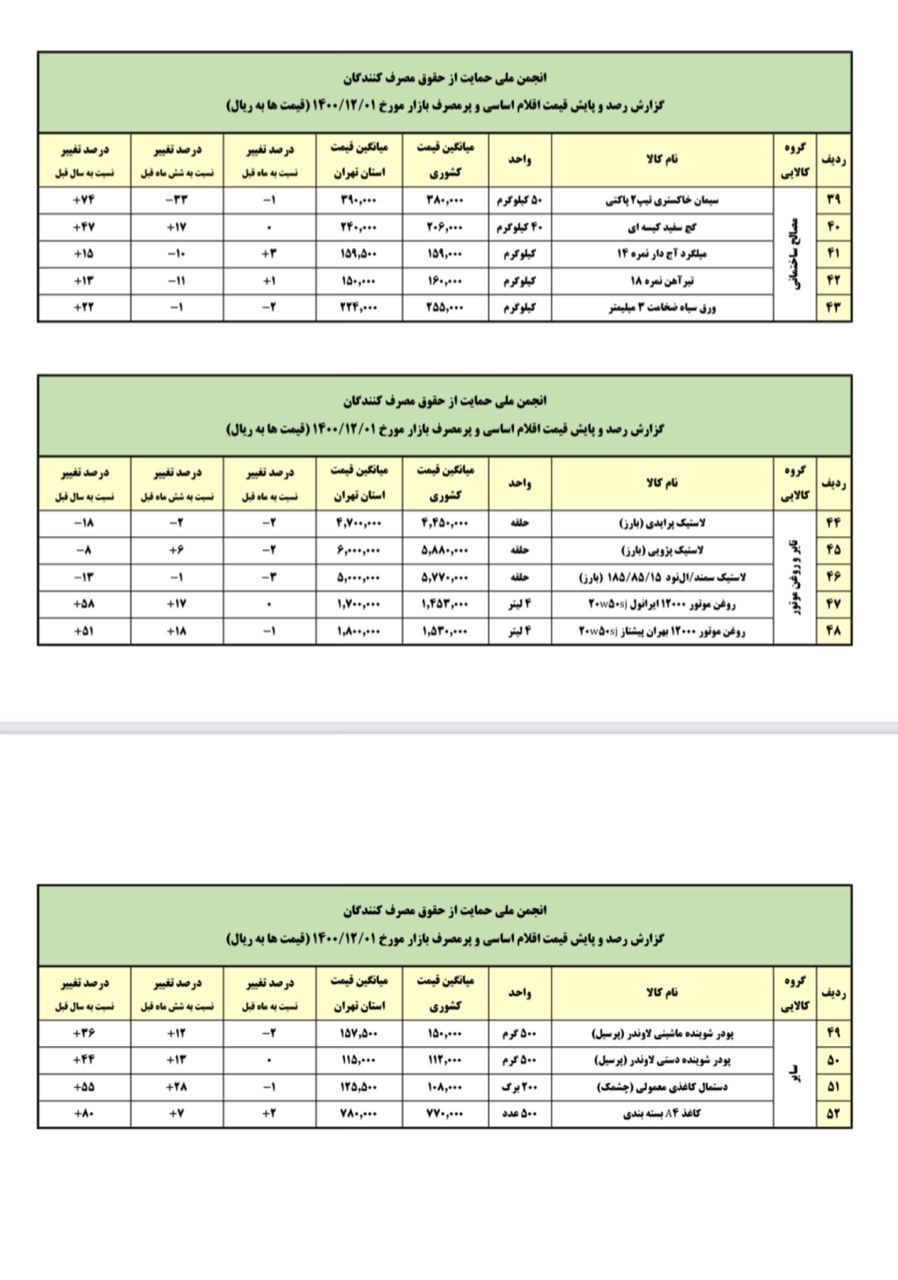 کالاهای اساسی , قیمت کالاهای اساسی ,