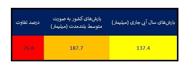 وزارت نیرو , شرکت مدیریت منابع آب ایران , شرکت آب و فاضلاب , شرکت توانیر | توانیر ,