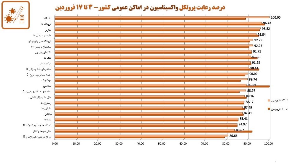کرونا , واکسن کرونا , وزارت بهداشت , بهداشت و درمان , پروتکل های بهداشتی , 