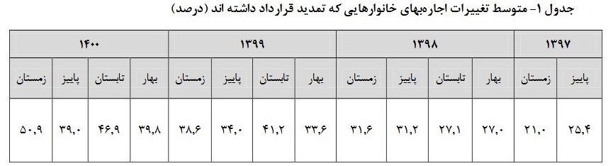 مرکز آمار ایران ,