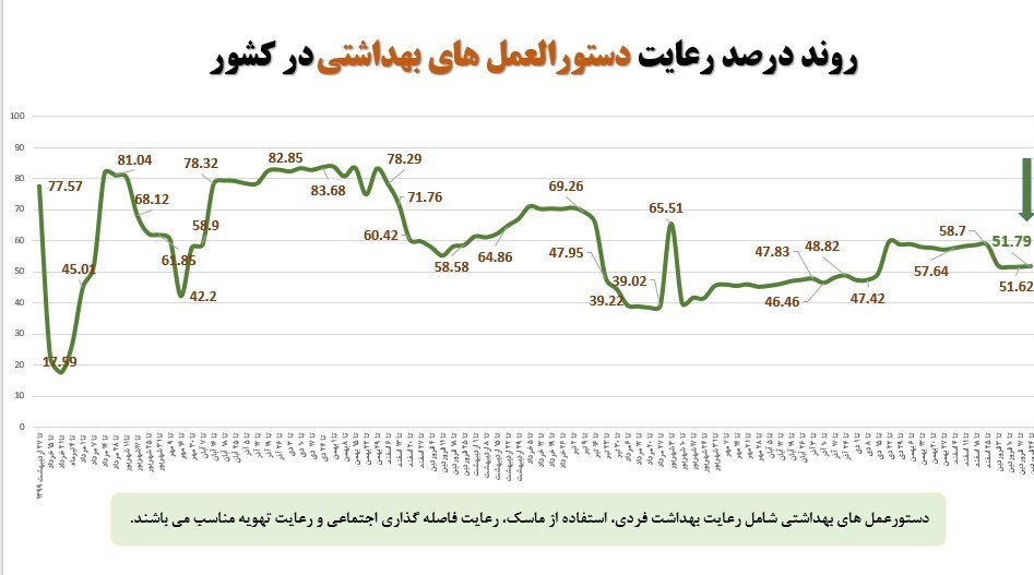 کرونا , وزارت بهداشت , بهداشت و درمان , پروتکل های بهداشتی , 