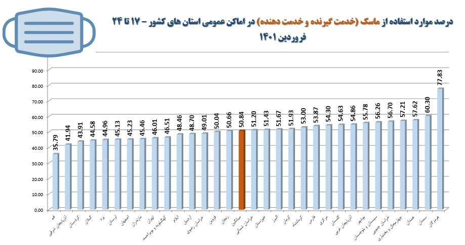 کرونا , وزارت بهداشت , بهداشت و درمان , پروتکل های بهداشتی , 