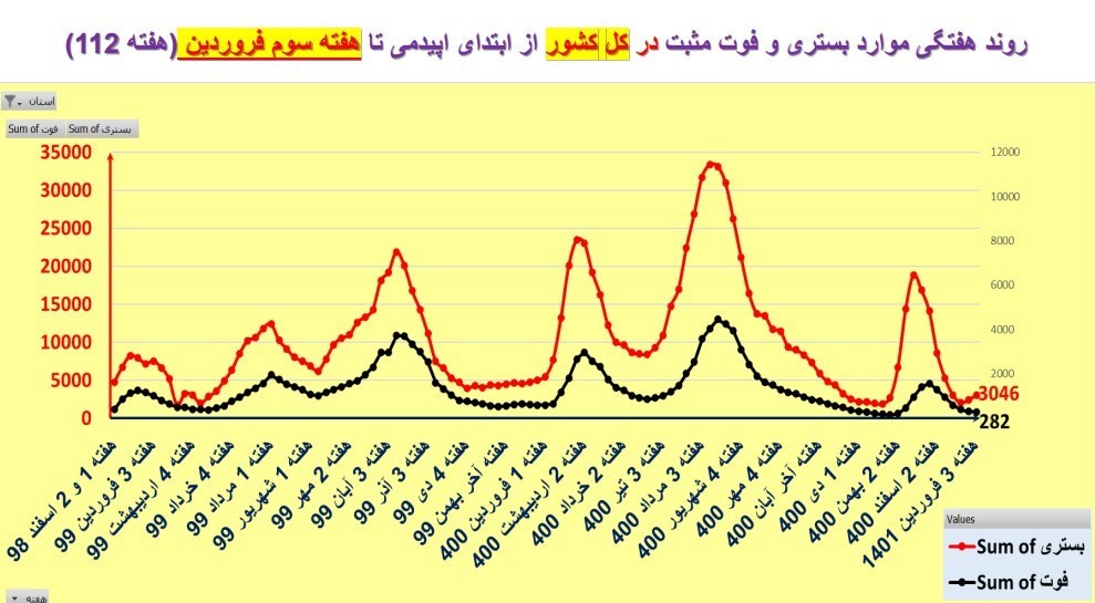 کرونا , وزارت بهداشت , بهداشت و درمان , پروتکل های بهداشتی , 