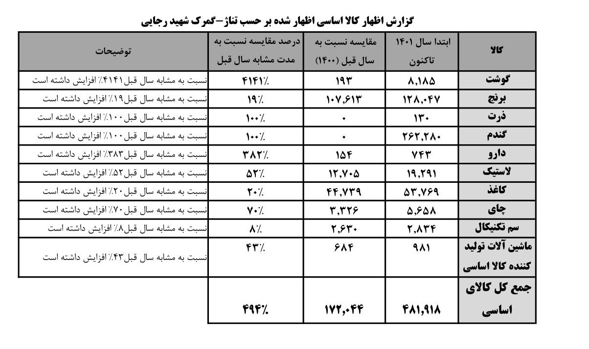 گمرک جمهوری اسلامی ایران ,