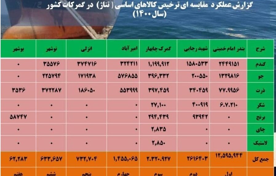 گمرک جمهوری اسلامی ایران ,