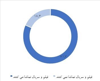 سریال , فیلم , صدا و سیما , وزارت فرهنگ و ارشاد , 