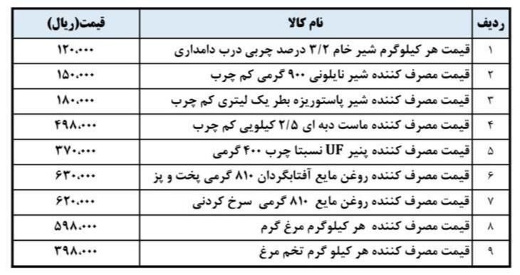 کالاهای اساسی , یارانه نقدی , ستاد تنظیم بازار , قیمت تخم مرغ , قیمت مرغ , انجمن صنایع لبنی , قیمت لبنیات ,