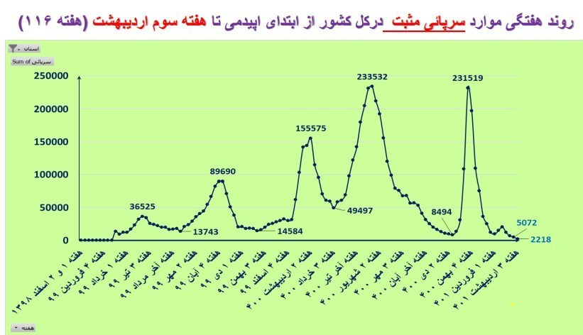 کرونا , وزارت بهداشت , بهداشت و درمان , 