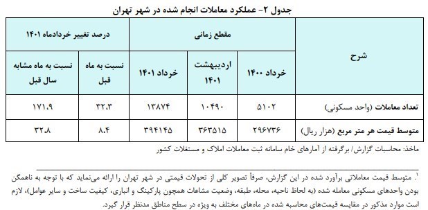 بازار مسکن , قیمت مسکن , بانک مرکزی , 