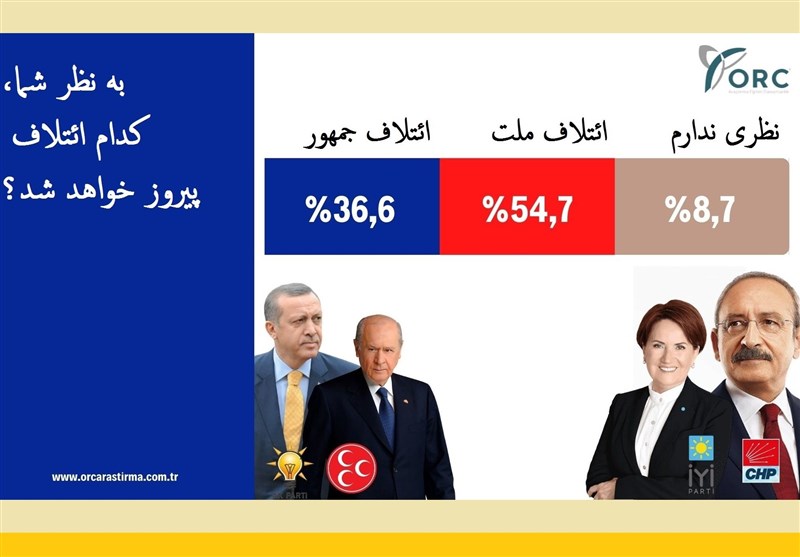 کشور ترکیه , رجب طیب اردوغان , 