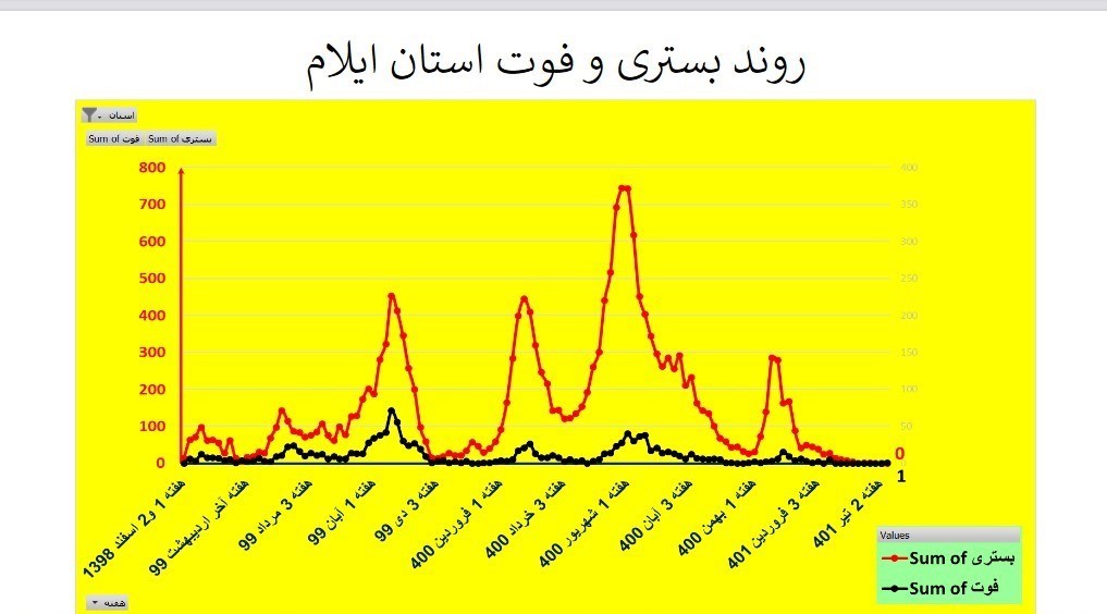 کرونا , وزارت بهداشت , بهداشت و درمان , استان های ایران ,