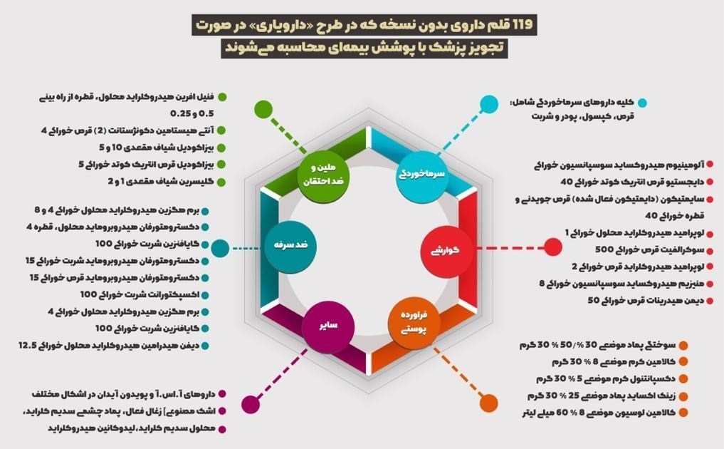 سازمان غذا و دارو , وزارت بهداشت , بهداشت و درمان , قاچاق دارو , داروی شیمیایی , بیمارستان , قیمت ارز ,