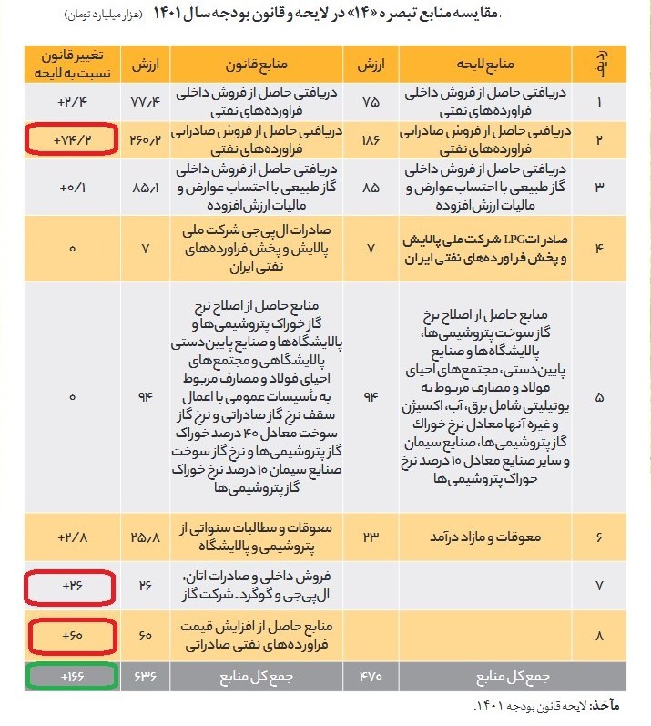 بودجه ایران , صادرات نفت ایران , صادرات گاز ایران , کسری بودجه , سازمان هدفمندسازی یارانه‌ها , 