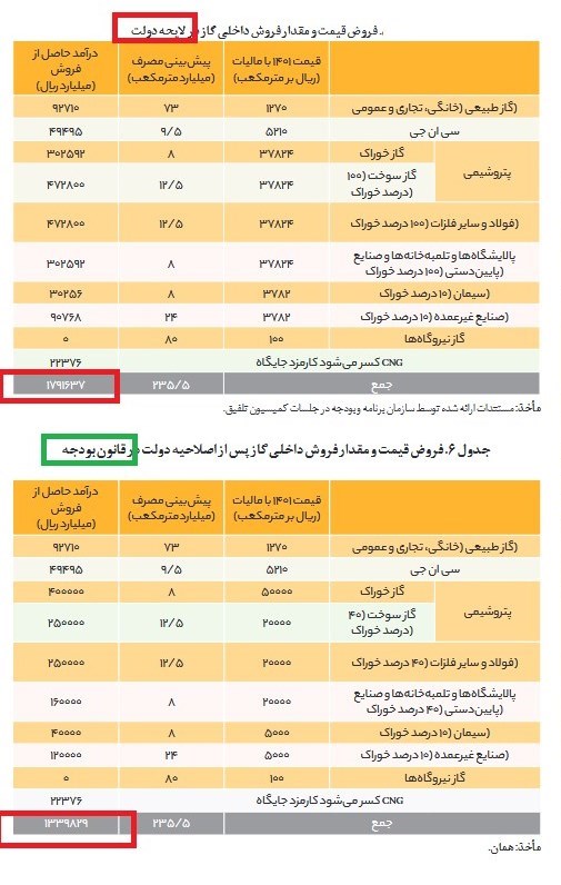 بودجه ایران , صادرات نفت ایران , صادرات گاز ایران , کسری بودجه , سازمان هدفمندسازی یارانه‌ها , 