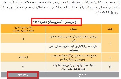 بودجه ایران , صادرات نفت ایران , صادرات گاز ایران , کسری بودجه , سازمان هدفمندسازی یارانه‌ها , 