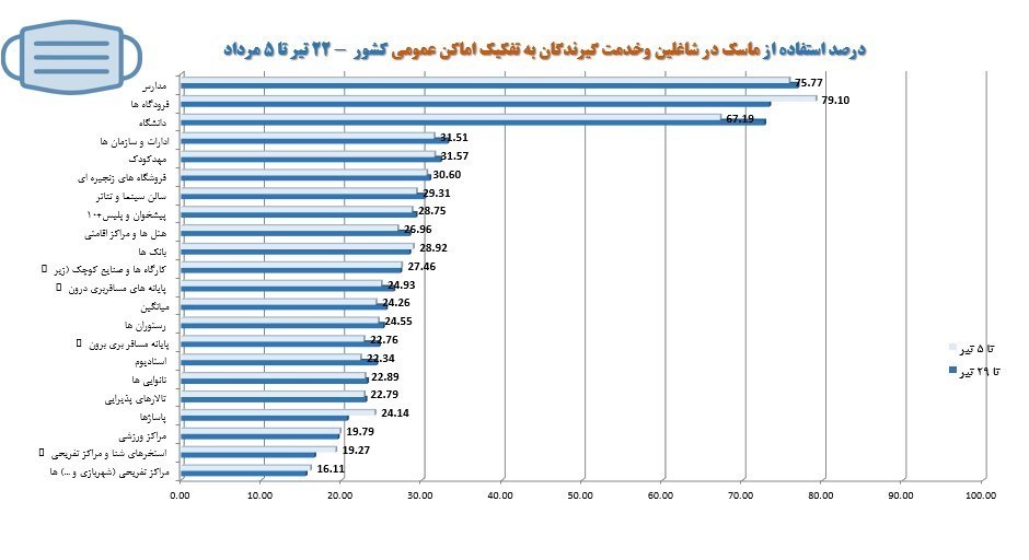 کرونا , وزارت بهداشت , بهداشت و درمان , پروتکل های بهداشتی ,