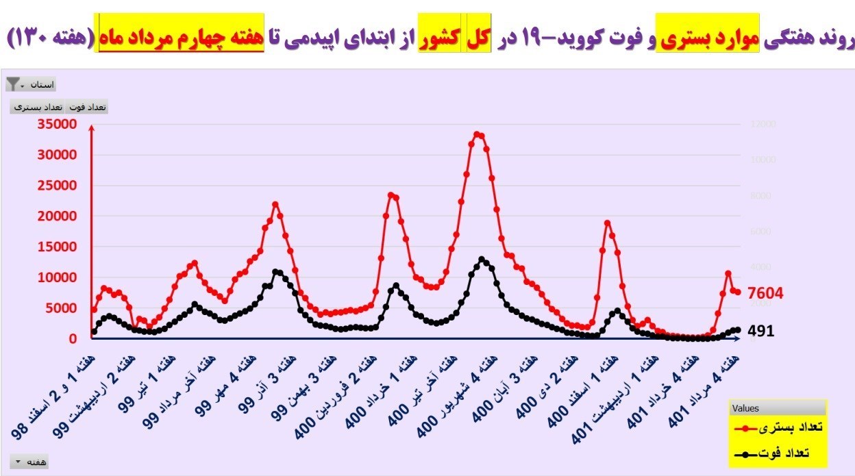 کرونا , کیت تشخیص کرونا , وزارت بهداشت , بهداشت و درمان , بیمارستان ,