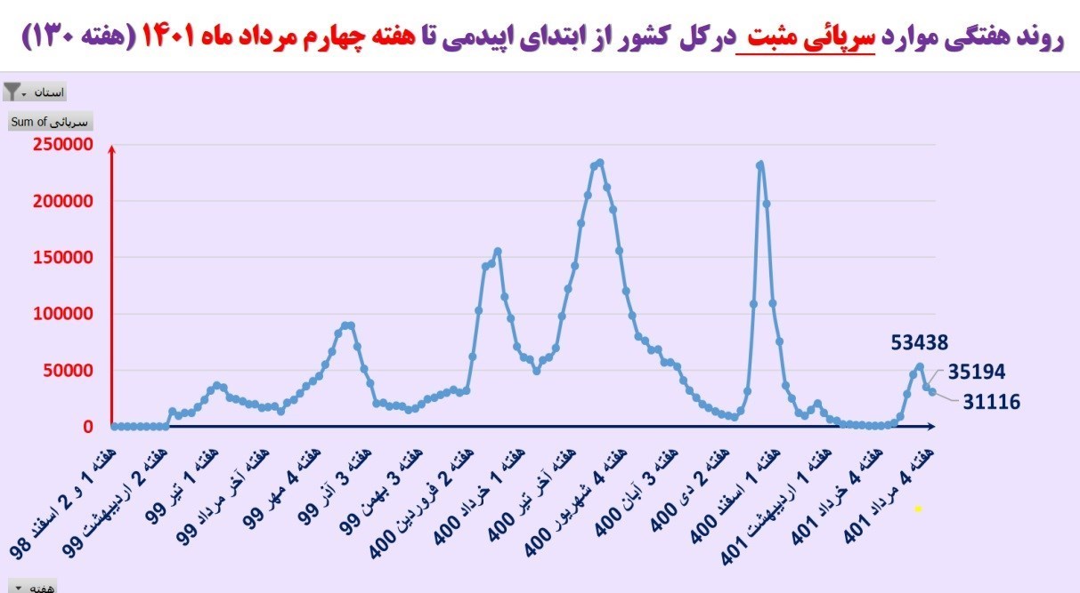 کرونا , کیت تشخیص کرونا , وزارت بهداشت , بهداشت و درمان , بیمارستان ,