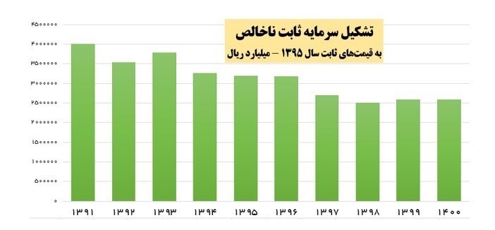 سرمایهگذاری خارجی , اقتصاد ,