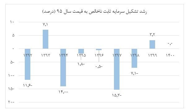 سرمایهگذاری خارجی , اقتصاد ,