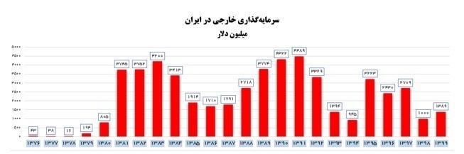 سرمایهگذاری خارجی , اقتصاد ,