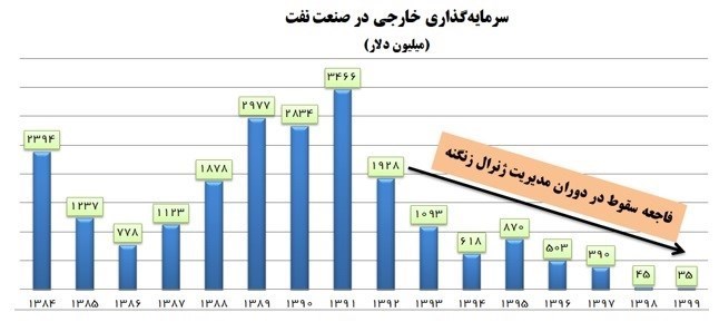 سرمایهگذاری خارجی , اقتصاد ,