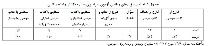 کنکور , سازمان سنجش و آموزش کشور , سازمان پژوهش و برنامه‌ریزی آموزشی , 