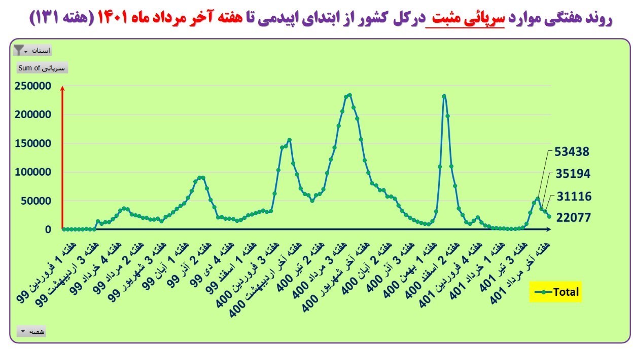 کرونا , واکسن کرونا , وزارت بهداشت , بهداشت و درمان , 
