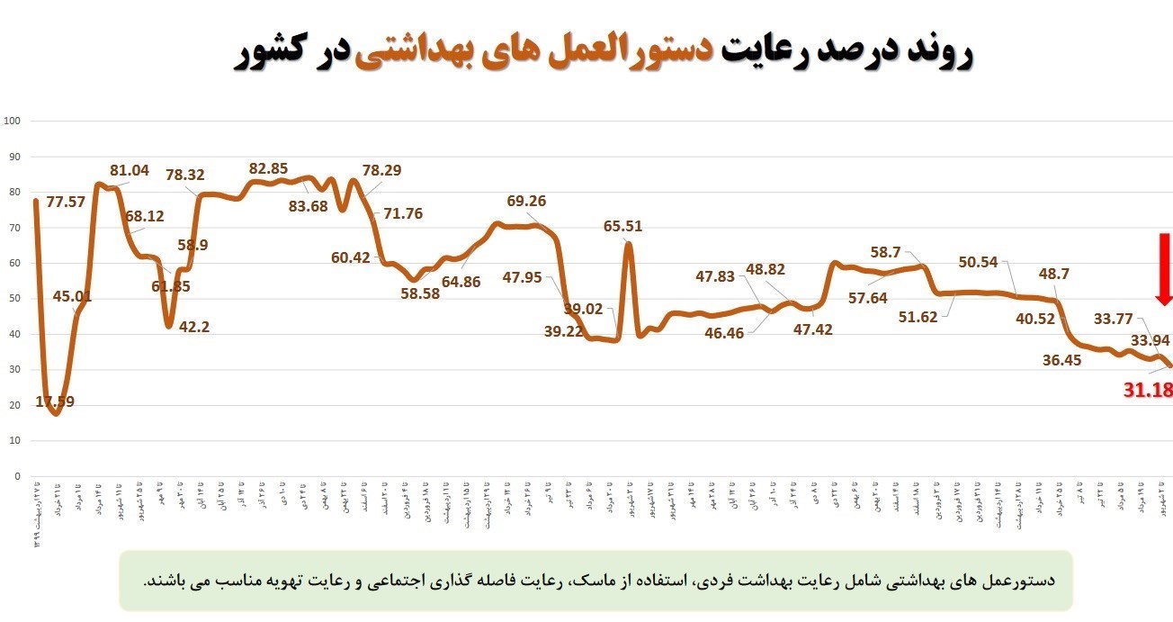 کرونا , وزارت بهداشت , بهداشت و درمان , پروتکل های بهداشتی ,