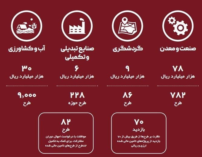 صندوق توسعه ملی , اقتصاد , تسهیلات تولید ,