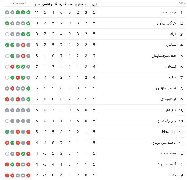 لیگ برتر فوتبال , تیم فوتبال پرسپولیس , تیم فوتبال سپاهان اصفهان , تیم فوتبال گل‌گهر سیرجان , تیم فوتبال فولاد خوزستان , تیم فوتبال ملوان بندرانزلی , تیم فوتبال نساجی مازندران , تیم فوتبال تراکتور تبریز , 