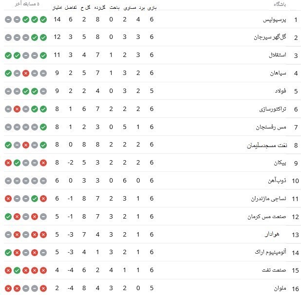 لیگ برتر فوتبال , تیم فوتبال پرسپولیس , تیم فوتبال سپاهان اصفهان , تیم فوتبال گل‌گهر سیرجان , تیم فوتبال استقلال , 