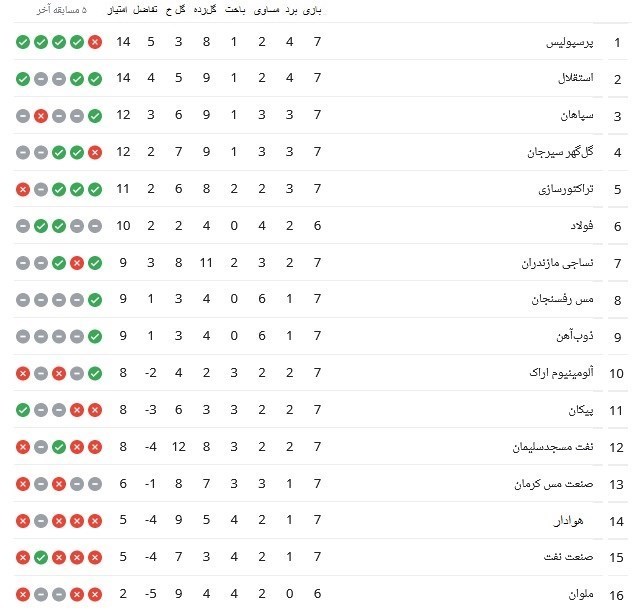 لیگ برتر فوتبال , تیم فوتبال پرسپولیس , تیم فوتبال استقلال , تیم فوتبال سپاهان اصفهان ,
