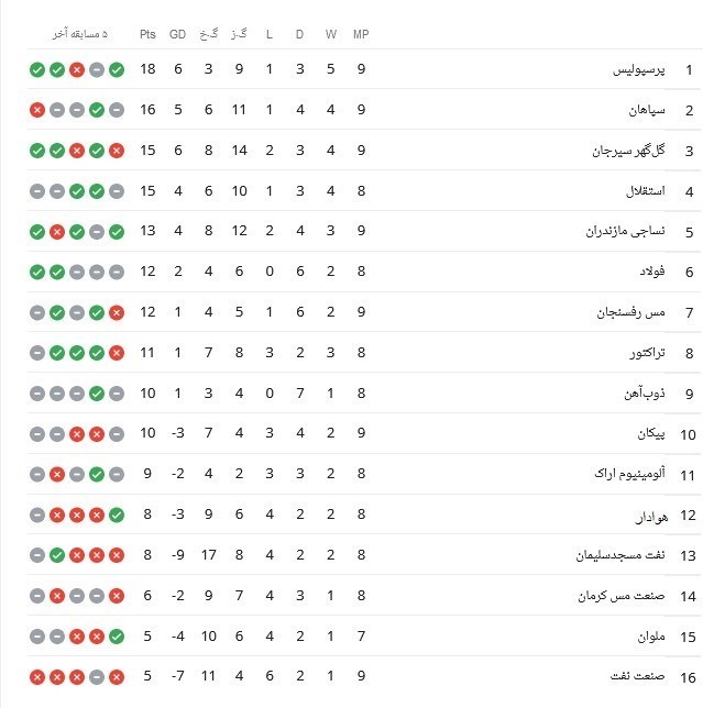 لیگ برتر فوتبال , تیم فوتبال پرسپولیس , تیم فوتبال سپاهان اصفهان , تیم فوتبال نساجی مازندران , تیم فوتبال فولاد خوزستان , 