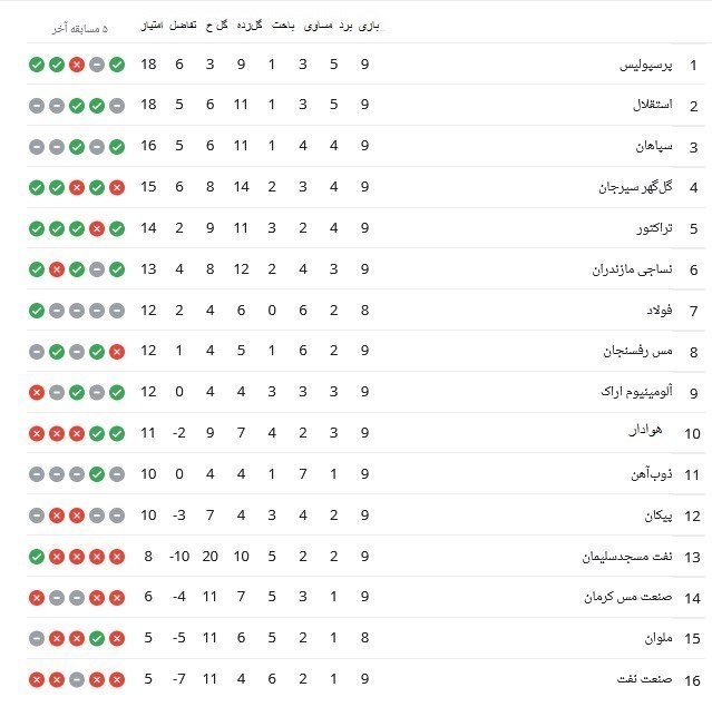 لیگ برتر فوتبال , تیم فوتبال استقلال , تیم فوتبال ذوب‌آهن اصفهان , تیم فوتبال فولاد خوزستان , 