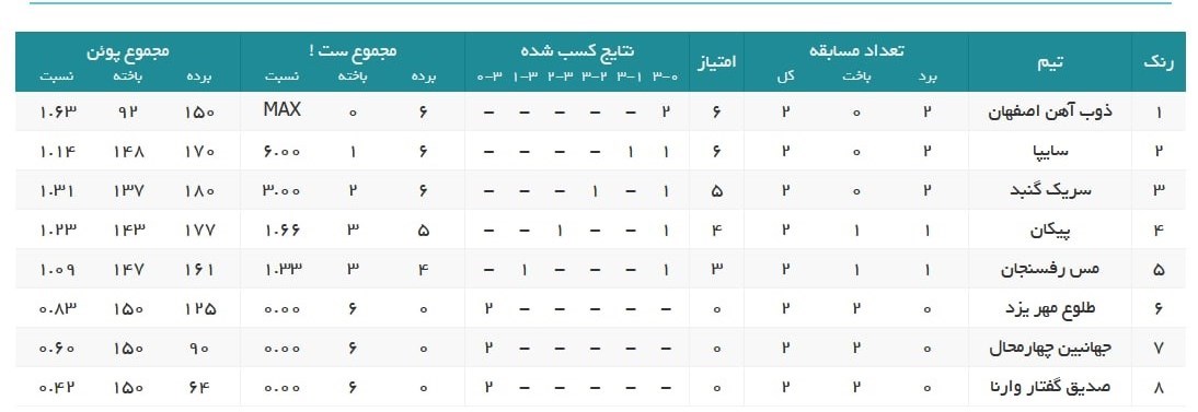والیبال , والیبال بانوان ایران , 